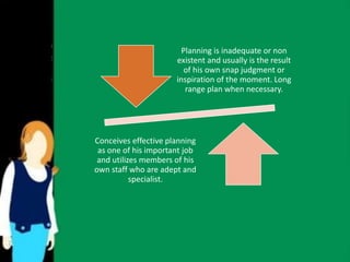 Planning is inadequate or non 
existent and usually is the result 
of his own snap judgment or 
inspiration of the moment. Long 
range plan when necessary. 
Conceives effective planning 
as one of his important job 
and utilizes members of his 
own staff who are adept and 
specialist. 
 