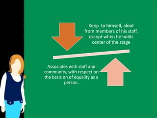 Keep to himself, aloof 
from members of his staff, 
except when he holds 
center of the stage 
Associates with staff and 
community, with respect on 
the basis on of equality as a 
person. 
 