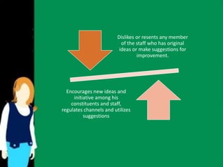 Dislikes or resents any member 
of the staff who has original 
ideas or make suggestions for 
improvement. 
Encourages new ideas and 
initiative among his 
constituents and staff, 
regulates channels and utilizes 
suggestions 
 