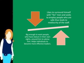Likes to surround himself 
with “Yes” men and seeks 
to employ people who are 
safe-thus leads to 
mediocrity of the staff. 
Big enough to want people, 
who have stature in their own 
rights, around him to advise 
him. Helps individuals to 
become more effective leaders. 
 