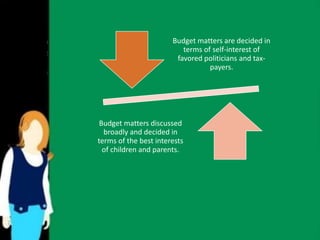 Budget matters are decided in 
terms of self-interest of 
favored politicians and tax-payers. 
Budget matters discussed 
broadly and decided in 
terms of the best interests 
of children and parents. 
 