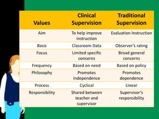 Emphasis on Instruction 
Values 
Clinical 
Supervision 
Traditional 
Supervision 
Aim To help improve 
instruction 
Evaluation Instruction 
Basis Classroom Data Observer’s rating 
Focus Limited specific 
concerns 
Broad general 
concerns 
Frequency Based on need Based on policy 
Philosophy Promotes 
independence 
Promotes 
dependence 
Process Cyclical Linear 
Responsibility Shared between 
teacher and 
supervisor 
Supervisor’s 
responsibility 
 