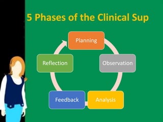 5 Phases of the Clinical Sup 
Planning 
Observation 
Reflection 
Feedback Analysis 
 