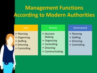Management Functions 
According to Modern Authorities 
Dale 
• Planning 
• Organizing 
• Staffing 
• Directing 
• Controlling 
Massie 
• Decision 
Making 
• Organizing 
• Controlling 
• Directing 
• Communicating 
Greenwood 
• Planning 
• Staffing 
• Directing 
• Controlling 
 