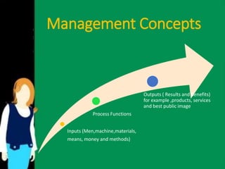 Management Concepts 
Process Functions 
Inputs (Men,machine,materials, 
means, money and methods) 
Outputs ( Results and Benefits) 
for example ,products, services 
and best public image 
 