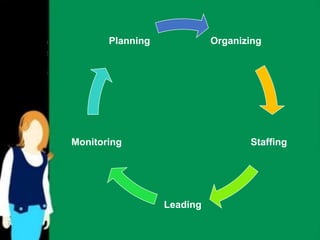 Organizing 
Staffing 
Leading 
Planning 
Monitoring 
 