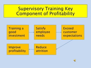 What’s Wrong With Punishments Supervisory Training KeyComponent ofProfitability Training a good investment Satisfy employee needs Exceed customer expectations Reduce attrition Improve profitability 