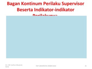 Bagan Kontinum Perilaku Supervisor
Beserta Indikator-indikator
Perilakunya
Dr. H.M. Sulthon Masyhud,
M.Pd
25FKIP UNIVERSITAS JEMBER 2010
 