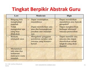 Tingkat Berpikir Abstrak Guru
Low Moderate High
− Bingung bila
menghadapi
masalah
− Dapat menetapkan
masalahnya
− Dapat memikirkan
masalahnya atas banyak
perspektif
− Tidak
mengetahui apa
yang bisa
dilakukan
− Dapat memikirkan satu
atau dua kemungkinan
jawaban atas masalah-
nya
− Dapat menghasilkan
berbagai alternatif
rencana pemecahan
− Berkata,
tolonglah saya
− Mengalami gangguan
pemikiran melalui satu
rencana yang kompre-
hensif
− Dapat memilih satu
rencana dan dapat
memikirkan setiap
langkah yang akan
diambil
− Mempunyai
satu atau dua
kebiasaan
merespon suatu
masalah
Dr. H.M. Sulthon Masyhud,
M.Pd
31FKIP UNIVERSITAS JEMBER 2010
 