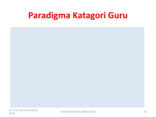 Paradigma Katagori Guru
Dr. H.M. Sulthon Masyhud,
M.Pd
40FKIP UNIVERSITAS JEMBER 2010
 