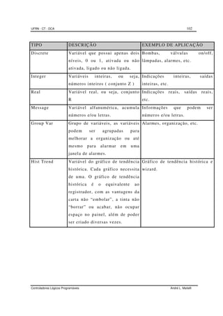 UFRN - CT - DCA 102
Controladores Lógicos Programáveis André L. Maitelli
TIPO DESCRIÇÃO EXEMPLO DE APLICAÇÃO
Discrete Variável que possui apenas dois
níveis, 0 ou 1, ativada ou não
ativada, ligado ou não ligada.
Bombas, válvulas on/off,
lâmpadas, alarmes, etc.
Integer Variáveis inteiras, ou seja,
números inteiros ( conjunto Z )
Indicações inteiras, saídas
inteiras, etc.
Real Variável real, ou seja, conjunto
R
Indicações reais, saídas reais,
etc.
Message Variável alfanumérica, acumula
números e/ou letras.
Informações que podem ser
números e/ou letras.
Group Var Grupo de variáveis, as variáveis
podem ser agrupadas para
melhorar a organização ou até
mesmo para alarmar em uma
janela de alarmes.
Alarmes, organização, etc.
Hist Trend Variável do gráfico de tendência
histórica. Cada gráfico necessita
de uma. O gráfico de tendência
histórica é o equivalente ao
registrador, com as vantagens da
carta não “embolar”, a tinta não
“borrar” ou acabar, não ocupar
espaço no painel, além de poder
ser criado diversas vezes.
Gráfico de tendência histórica e
wizard.
 