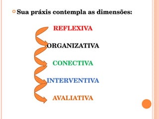 Sua práxis contempla as dimensões:  REFLEXIVA ORGANIZATIVA CONECTIVA INTERVENTIVA AVALIATIVA 