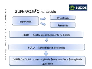 SUPERVISÃO na escola
Supervisão
EIXO: Gestão de Conhecimento na Escola
FOCO: Aprendizagem dos alunos
COMPROMISSO: a construção da Escola que faz a Educação de
Qualidade
Orientação
Formação
G
E
S
T
Ã
O
D
O
C
O
N
H
E
C
I
M
E
N
T
O
 