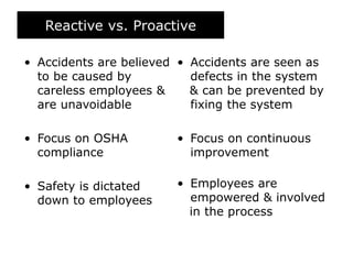 • Accidents are believed
to be caused by
careless employees &
are unavoidable
• Focus on OSHA
compliance
• Safety is dictated
down to employees
• Accidents are seen as
defects in the system
& can be prevented by
fixing the system
• Focus on continuous
improvement
• Employees are
empowered & involved
in the process
Reactive vs. Proactive
 