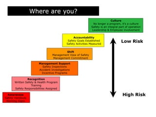 Where are you?
Awareness
Safety Handouts
Warning Signs
Recognition
Written Safety & Health Program
Training
Safety Responsibilities Assigned
Management Support
Safety Inspections
Accident Investigations
Incentive Programs
Shift
Management View of Safety
Management Commitment
Accountability
Safety Goals Established
Safety Activities Measured
Culture
No longer a program, it’s a culture
Safety is an integral part of operation
Leadership & Employee involvement
Low Risk
High Risk
 