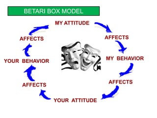 BETARI BOX MODEL
MY ATTITUDE
AFFECTS
MY BEHAVIOR
AFFECTS
YOUR ATTITUDE
AFFECTS
YOUR BEHAVIOR
AFFECTS
 
