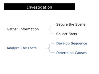 Investigation
Secure the Scene
Gather Information
Collect Facts
Develop Sequence
Analyze The Facts
Determine Causes
 