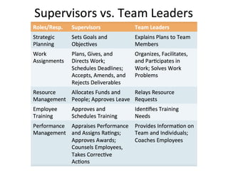 Supervisors vs team leaders