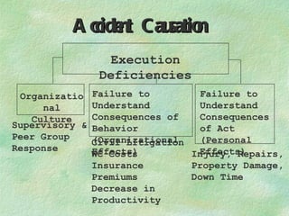 Accident Causation Failure to Understand Consequences of Behavior (Organizational Effects) Execution Deficiencies Organizational Culture Failure to Understand Consequences of Act (Personal Effects) Supervisory & Peer Group Response Civil Litigation WC Costs Insurance Premiums Decrease in Productivity Injury, Repairs, Property Damage, Down Time 