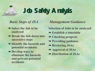 Job Safety Analysis Select the Job to be analyzed Break the Job down into successive steps Identify the hazards and potential accidents Develop ways to eliminate the hazards and prevent potential accidents Selection of Jobs to be analyzed Establish a timetable Checking progress Providing guidance Reviewing JSAs Approval of JSAs Distribution of JSAs Basic Steps of JSA Management Guidance 
