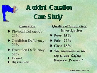 Accident Causation Case Study* Causation Physical Deficiency 21% Condition Deficiency 21% Execution Deficiency 58% Personal Organizational Quality of Supervisor Investigation Poor  55% Fair  27% Good 18% The supervisor is the key to any Safety Program Success ! * Statistics from SFWMD 1994 