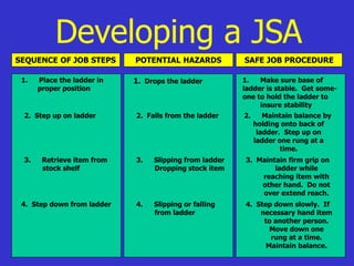 Developing a JSA
SEQUENCE OF JOB STEPS POTENTIAL HAZARDS SAFE JOB PROCEDURE
1. Place the ladder in
proper position
1. Drops the ladder 1. Make sure base of
ladder is stable. Get some-
one to hold the ladder to
insure stability
2. Step up on ladder 2. Falls from the ladder 2. Maintain balance by
holding onto back of
ladder. Step up on
ladder one rung at a
time.
3. Retrieve item from
stock shelf
3. Slipping from ladder
Dropping stock item
3. Maintain firm grip on
ladder while
reaching item with
other hand. Do not
over extend reach.
4. Step down from ladder 4. Slipping or falling
from ladder
4. Step down slowly. If
necessary hand item
to another person.
Move down one
rung at a time.
Maintain balance.
 