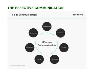 THE EFFECTIVE COMMUNICATION
 