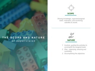 T H E S C O P E A N D N A T U R E
o f s u p e r v i s i o n NATURE
1. Involves, guiding the activities to
accomplish the assigned tasks
2. Plan , organizing, directing and
controlling
3. Accomplishing the objectives
SCOPE
Sharing knowledge, organize/assigned
tasks, motivation, and monitoring
activities & results.
 