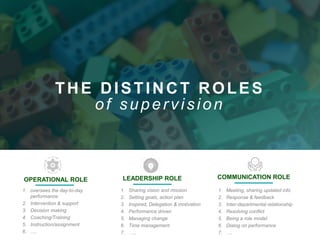 THE DISTINCT ROLES
of supervision
OPERATIONAL ROLE
1. oversees the day-to-day
performance
2. Intervention & support
3. Decision making
4. Coaching/Training
5. Instruction/assignment
6. ….
LEADERSHIP ROLE
1. Sharing vision and mission
2. Setting goals, action plan
3. Inspired, Delegation & motivation
4. Performance driven
5. Managing change
6. Time management
7. …..
COMMUNICATION ROLE
1. Meeting, sharing updated info
2. Response & feedback
3. Inter-departmental relationship
4. Resolving conflict
5. Being a role model
6. Dialog on performance
7. ….
 