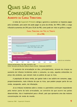 Cadernos FBO - Superávit Primário 9
QUAIS SÃO AS
CONSEQÜÊNCIAS?
A meta de Superávit Primário obriga o governo a aumentar os impostos pagos
pela sociedade, pois assim ele pode pagar os juros da dívida. De 1995 a 2003, a carga
tributária aumentou de 29% para 35,6% do PIB, como pode ser visto no gráfico a seguir:
Tributos de Patrimônio: ITR, IPVA, ITCD IPTU, ITBI
Fonte: Secretaria da Receita Federal e Banco Central - Elaboração UNAFISCO
O aumento da arrecadação se deu, principalmente, através da criação ou
aumento de tributos incidentes sobre o consumo, ou seja, aqueles embutidos no
preço dos produtos, que oneram mais os pobres do que os ricos.
A população de baixa renda, por gastar todo o seu salário em consumo, paga,
proporcionalmente, mais tributos do que os ricos, que podem poupar parte de sua
renda, escapando, assim, da tributação.
Já os tributos incidentes sobre a renda e o patrimônio continuam respondendo
pela menor parte do bolo arrecadado, ao contrário do que ocorre nos países
desenvolvidos. Isto é inadmissível para o Brasil, país que apresenta uma das maiores
concentrações de renda do mundo.
CARGA TRIBUTÁRIA POR TIPO DE TRIBUTO
(% DO PIB)
AUMENTO DA CARGA TRIBUTÁRIA
TRIBUTOS DE PATRIMÔNIO
 