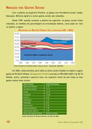 Fórum Brasil do Orçamento FBO10
REDUÇÃO DOS GASTOS SOCIAIS
Com a política do Superávit Primário, os gastos com Previdência Social, Saúde,
Educação, Reforma Agrária e outros gastos sociais são reduzidos.
Desde 1999, quando começou a política de superávit, os gastos sociais foram
reduzidos, se medidos em porcentagem da arrecadação federal, como pode ser visto
no gráfico a seguir:
Em 2004, estão previstos para todas as áreas sociais listadas na tabela a seguir,
gastos de R$ 68,53 bilhões. O Superávit Primário previsto no PPA 2004/2007 é de R$ 70
bilhões. Assim, pretende o governo fazer um superávit maior do que todos os seus
gastos nestas áreas sociais:
Fonte: Secretaria da Receita Federal e Banco Central - Elaboração: UNAFISCO
DESTINAÇÃO DAS RECEITAS FEDERAIS (% DA ARRECADAÇÃO SRF + INSS)
Superávit Primário
Saúde e Saneamento
Educação e Cultura
Trabalho
Previdência (INSS) e Assistência Social
Fonte: Secretaria do Tesouro Nacional, em junho de 2004.
 