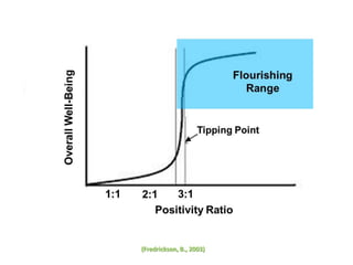(Fredrickson, B., 2003)
 