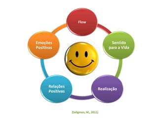 Flow
Sentido
para a Vida
Realização
Relações
Positivas
Emoções
Positivas
(Seligman, M., 2011)
 