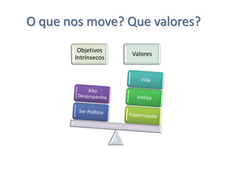 O que nos move? Que valores?
Objetivos
Intrínsecos
Valores
 