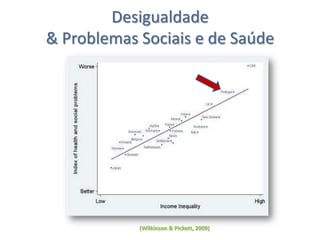 (Wilkinson & Pickett, 2009)
Desigualdade
& Problemas Sociais e de Saúde
 