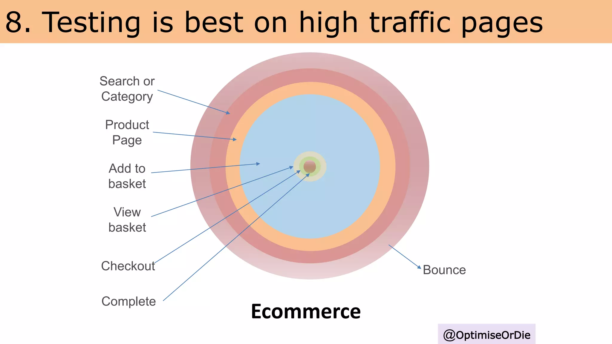 Ecommerce
Bounce
Search or
Category
Product
Page
Add to
basket
View
basket
Checkout
Complete
@OptimiseOrDie
8. Testing is best on high traffic pages
 