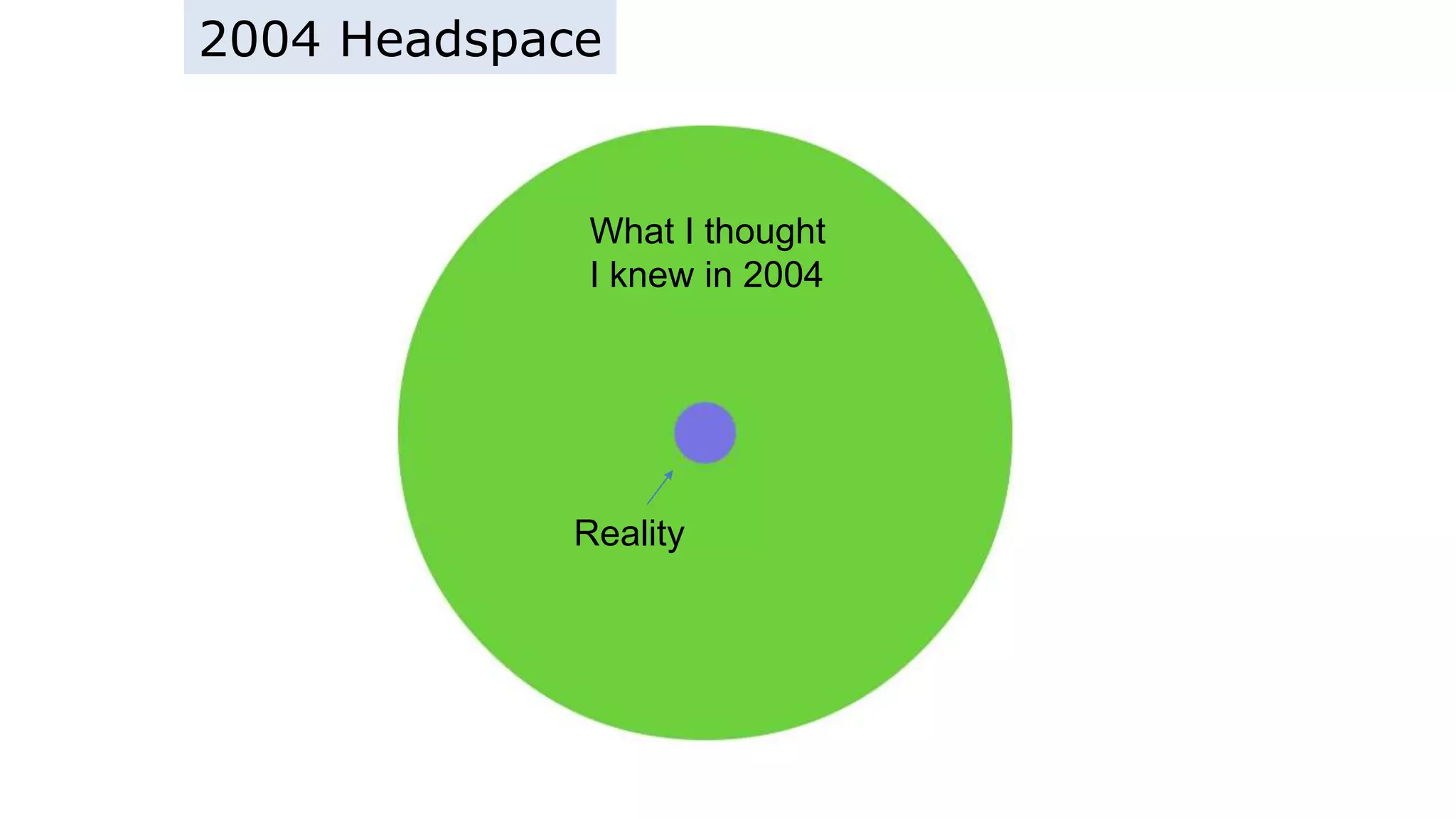 2004 Headspace
What I thought
I knew in 2004
Reality
 