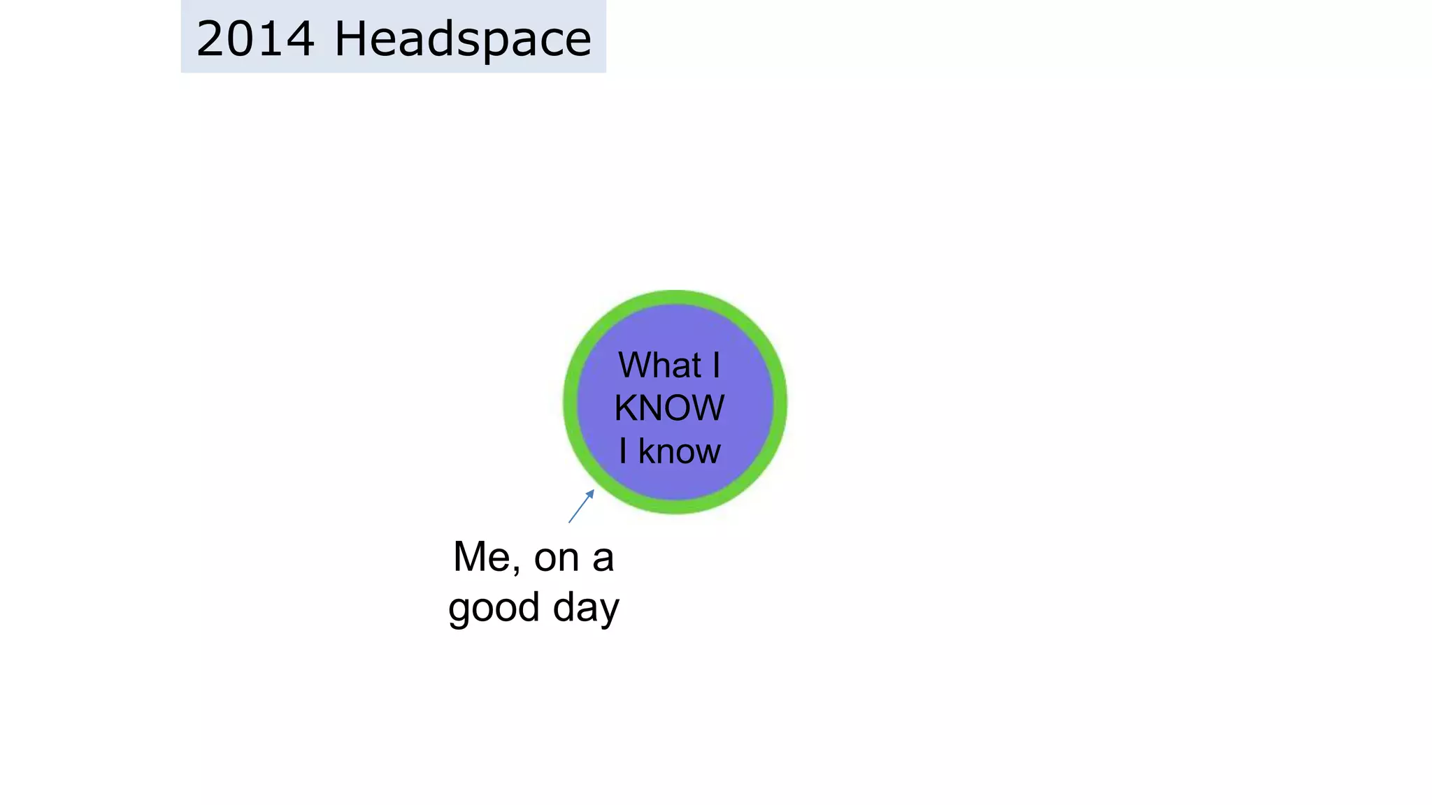 2014 Headspace
What I
KNOW
I know
Me, on a
good day
 