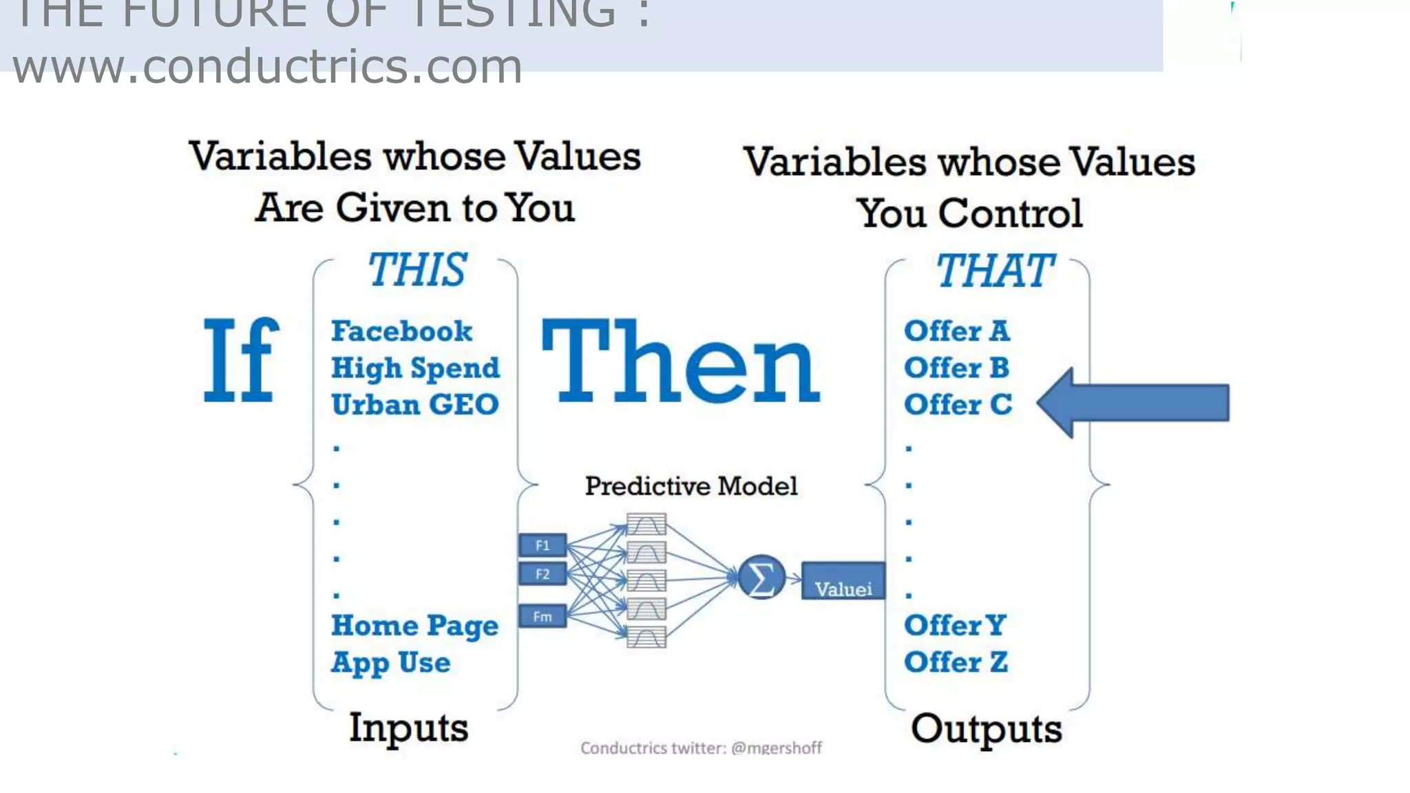 THE FUTURE OF TESTING :
www.conductrics.com
 