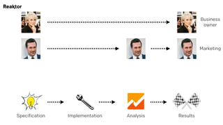 Specification Implementation Analysis Results
Business 
owner
Marketing
 