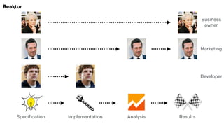 Specification Implementation Analysis Results
Business 
owner
Marketing
Developer
 