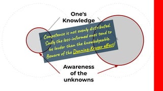 One's
Knowledge
Awareness
of the
unknowns
Competence is not evenly distributed.
Sadly the less-informed ones tend to
be lo...