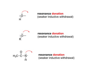 H3C C
O
N
H
resonance donation
(weaker inductive withdrawal)
H
O
resonance donation
(weaker inductive withdrawal)
R
O
resonance donation
(weaker inductive withdrawal)
 