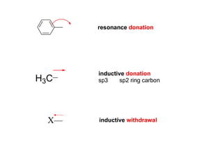 resonance donation
H3C
inductive donation
sp3 sp2 ring carbon
inductive withdrawalX—
 