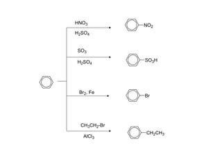 NO2
SO3H
Br
CH2CH3
HNO3
H2SO4
SO3
H2SO4
Br2, Fe
CH3CH2-Br
AlCl3
 