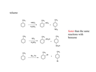 toluene
CH3
CH3
CH3
CH3
CH3
CH3
CH3
CH3
CH3
Br
Br
NO2
NO2
SO3H
SO3H
HNO3
H2SO4
SO3
H2SO4
Br2, Fe
+
+
+
faster than the same
reactions with
benzene
 