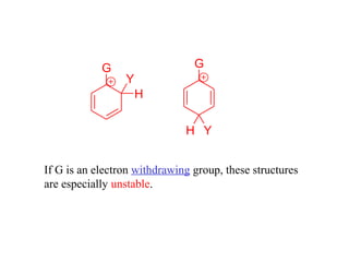 G
H
Y
G
H Y
If G is an electron withdrawing group, these structures
are especially unstable.
 