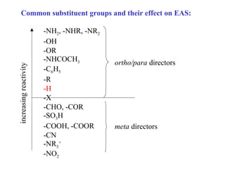 Common substituent groups and their effect on EAS:
-NH2, -NHR, -NR2
-OH
-OR
-NHCOCH3
-C6H5
-R
-H
-X
-CHO, -COR
-SO3H
-COOH, -COOR
-CN
-NR3
+
-NO2
increasingreactivity
ortho/para directors
meta directors
 