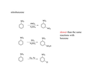 nitrobenzene
NO2
NO2
NO2
NO2
NO2
NO2
NO2
SO3H
Cl
HNO3
H2SO4
H2SO4
SO3
Cl2, Fe
slower than the same
reactions with
benzene
 
