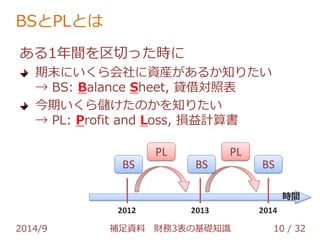 BSとPLとは 
ある1年間を区切った時に 
期末にいくら会社に資産があるか知りたい 
→ BS: Balance Sheet, 貸借対照表 
今期いくら儲けたのかを知りたい 
→ PL: Profit and Loss, 損益計算書 
時間 
BS 
PL PL 
BS BS 
2012 2013 2014 
2014/9 補足資料 財務3表の基礎知識 10 / 32 
 